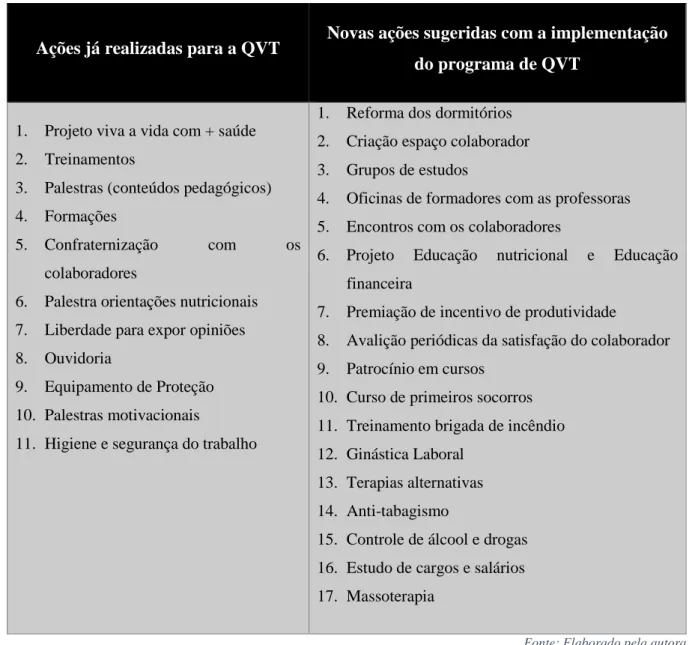 Tabela 4 - Ações do Programa de Qualidade de Vida no Trabalho - QVT 
