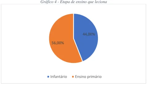 Gráfico 4 - Etapa de ensino que leciona 