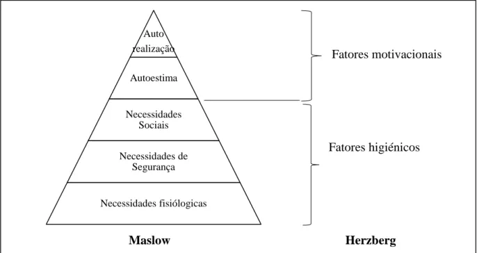 Figura 1- Pirâmide da Teoria das Necessidades de Maslow &amp; Herzberg  Fonte: Adaptado de Ferreira et al