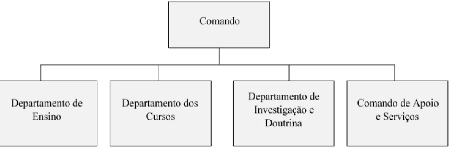 Figura 2 - Organigrama do ISEDEF 