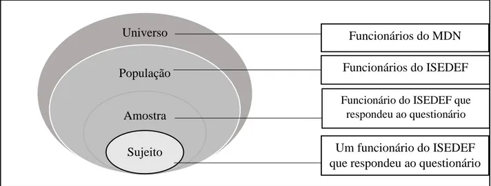 Figura 4 - Ilustração dos conceitos de universo, população, amostra e sujeito, no contexto da investigação  Fonte: Adaptado de Haro et al