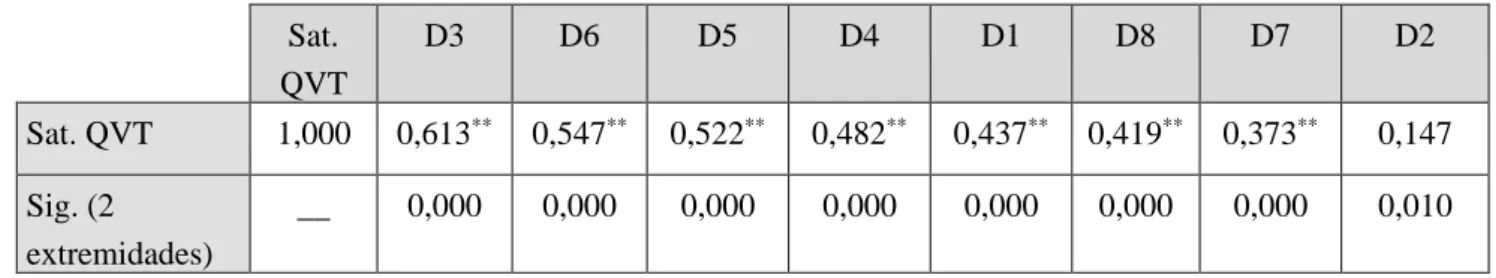 Tabela n.º  3 - Coeficiente de correlação entre a variável “Nível de satisfação da QVT” e as dimensões do  modelo estudado 