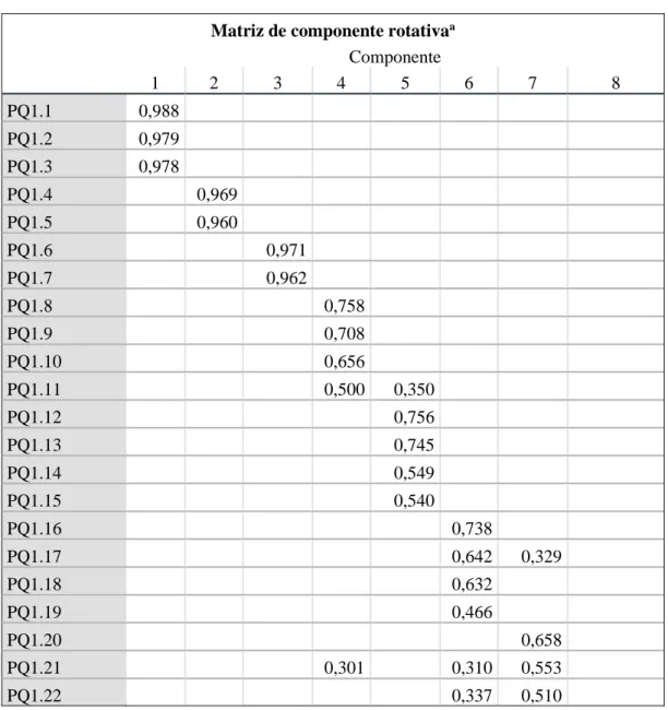 Tabela n.º  5 - Teste de Kaiser-Mayer-Olkin (KMO) e de Esfericidade de Bartlett 