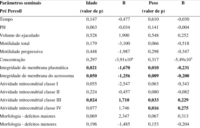Tabela  3.  Relação  Entre  os  Parâmetros  Seminais  e  as  Variáveis  de  Idade  e  Peso  de  Leontopithecus  chrysomelas mantidos em  cativeiro na  Fundação Parque  Zoológico de  São Paulo, São Paulo, Brasil, 2015
