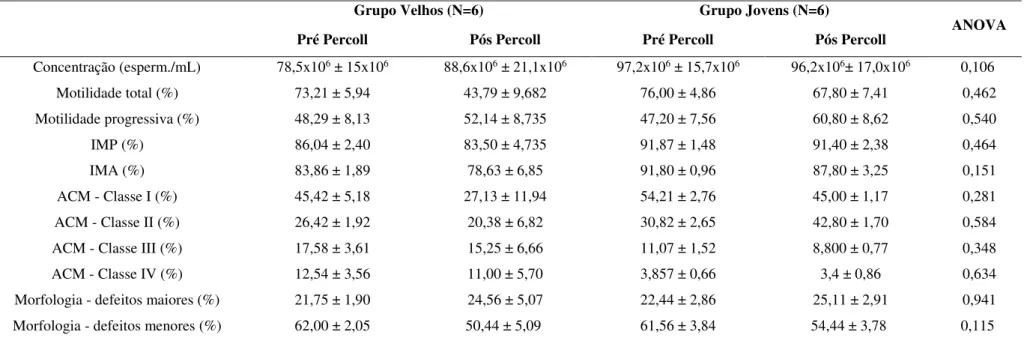 Tabela  4.   Comparação  dos  Parâmetros  Seminais  Pré  e  Pós  Gradiente  Descontínuo  de  Percoll  de  Leontopithecus  chrysomelas  mantidos  em  cativeiro na Fundação Parque Zoológico de São Paulo, São Paulo, Brasil, 2015