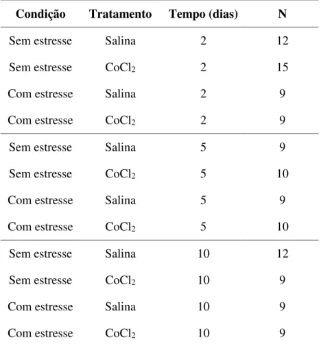 Tabela 1 - Grupos amostrais analisados do experimento 1  Condição  Tratamento  Tempo (dias)  N 