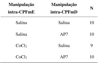 Tabela 2 - Grupos amostrais analisados do experimento 2  Manipulação  intra-CPFmE  Manipulação  intra-CPFmD  N  Salina  Salina  10  Salina  AP7  10  CoCl 2 Salina  9  CoCl 2 AP7  10  4.8 Análise histológica 