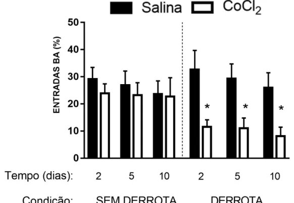 Figura  2  -  Efeitos  da  microinjeção  de  CoCl 2   (1  mM)  no  CPFmE  de  camundongos,  na  porcentagem de entradas nos braços abertos (BA), 2, 5 e 10 dias após a interação  não-agressiva ou derrota social