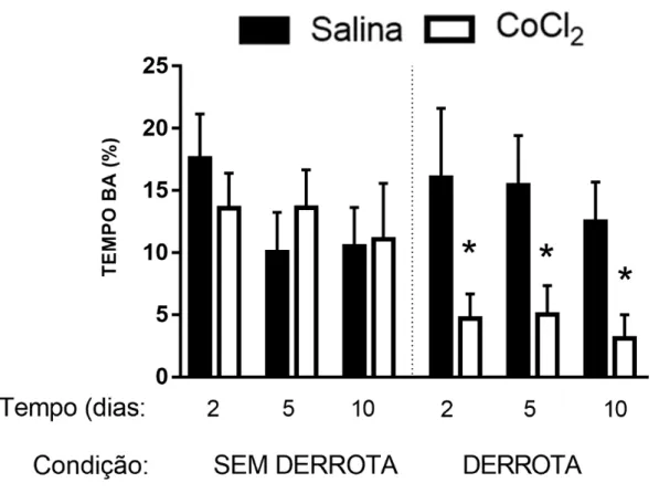 Figura 3 - Efeitos da microinjeção de CoCl 2  (1 mM) no CPFmE na porcentagem de tempo nos  braços abertos (BA) em  2, 5 e 10 dias após a interação não-agressiva ou derrota  social