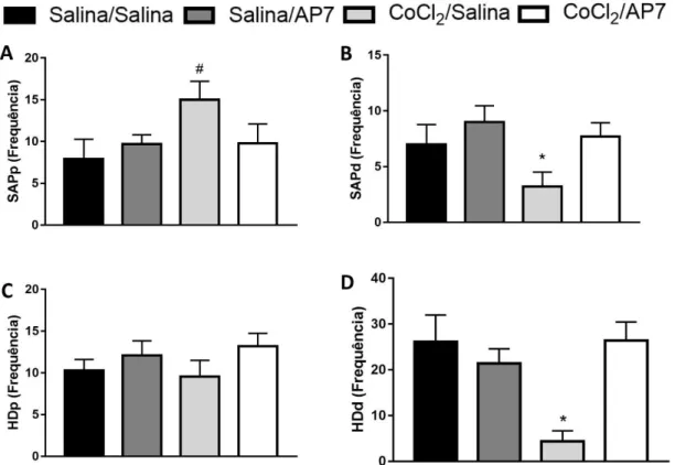 Figura 9 - Efeitos da microinjeção intra-CPFmE de salina ou CoCl 2  (1mM) associada ao EDS  e,  48  horas  depois,  à  microinjeção  intra-CPFmD  de  salina  ou  AP7  nas  medidas  complementares exibidas por camundongos expostos ao LCE