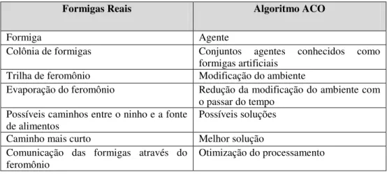 Tabela 2.2 - Correspondência entre as formigas reais e o algoritmo ACO. 