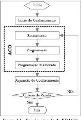 Figura 3.1 - Funcionamento do KBACO. 