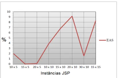 Figura 3.3 - Média de erro relativo pelo tamanho da instância JSP. 