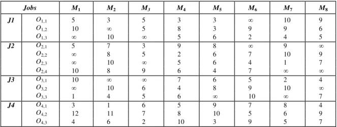 Tabela 4.2 - Instância Kacem 8x8. 