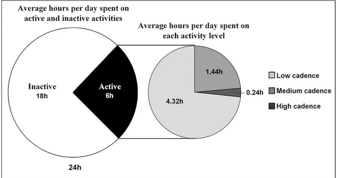 Figure  2.  Average  hours  per  day  spent  on  inactivity  and  each  activity  level