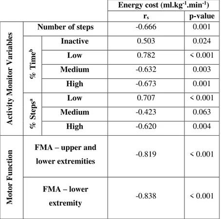 Table 2 Relationship between energy cost of walking and activity monitor variables and motor  function