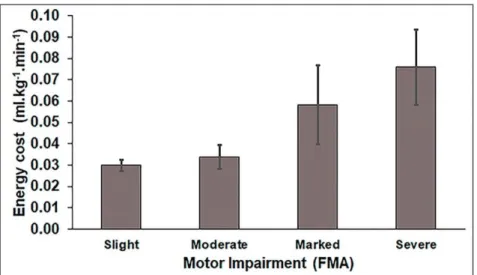 Figure 3 Energy cost of walking according to the level of motor impairment. Data are presented  as mean (standard error of the mean [SEM])