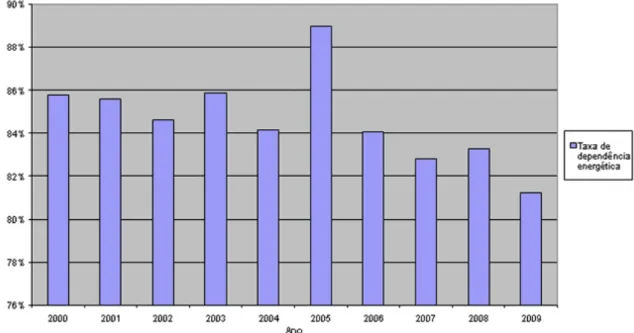 Figura 1.1 – Taxa de dependência energética de Portugal [3]. 