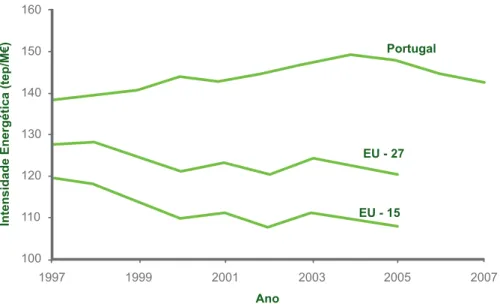 Figura  1.2  –  Evolução  da  Intensidade  Energética  de  Portugal  comparada  com  as  médias  da  União  Europeia a 15 e a 27 [4]