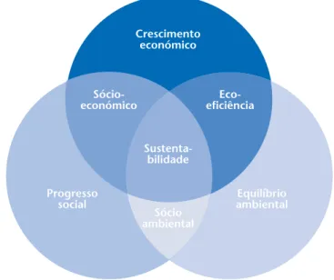Figura 2.2 – Dimensão económica, social e ambiental do desenvolvimento sustentável [7]