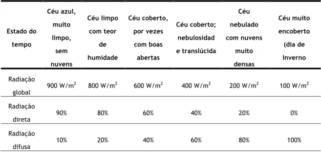 Tabela 2.1 – Comparação da variação da intensidade da radiação solar global (W/m 2 ) e das percentagens  da radiação direta e difusa com os diversos estados de nebulosidade do céu [6]