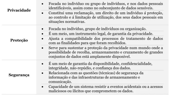 Tabela 1 - Relação entre privacidade, proteção e segurança dos dados 