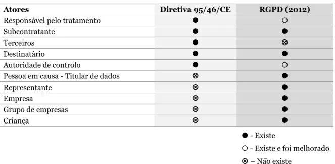 Tabela 4 - Atores relacionados com a proteção de dados 