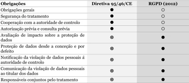 Tabela 6 - Obrigações do responsável pelo tratamento dos dados 