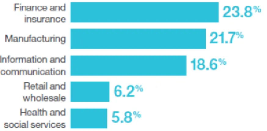 Figura 1 - Taxas de incidência de incidentes de segurança, por setor  (IBM, 2014) 