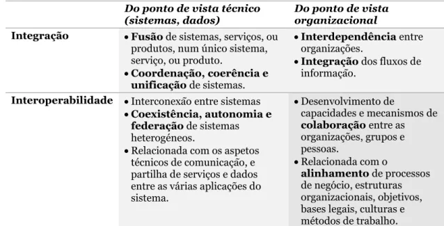 Tabela 7 - Interoperabilidade versus Integração  Do ponto de vista técnico 