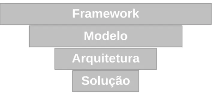 Figura 2 - Implementação com base numa framework  (Adaptado de NETHA, 2005) 