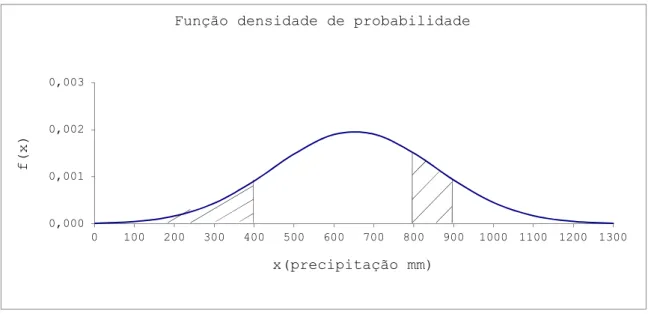 Figura 4.4- Função de distribuição da variável X 