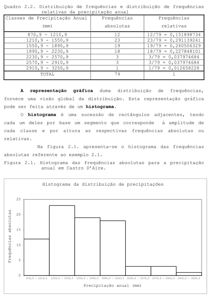 Figura  2.1.  Histograma  das  frequências  absolutas  para  a  precipitação  anual em Castro D’Aire