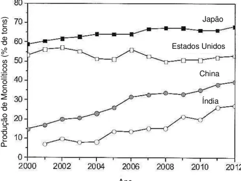 Figura 2.1   Market share de refratários monolíticos no Japão, EUA, China e Índia  (2000 – 2015)