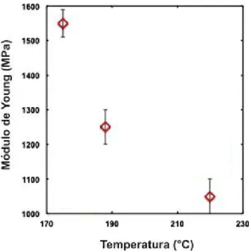 Figura  2.10  -  Módulo  de  Young  em  função  de  diferentes  temperaturas  de  processamento  por  extrusão  convencional  no  estado  fundido  para  nanocompósito  PP/NCC  95/5  após  S3P  (Módulo  de  Young  do  PP  puro  é  de  1050  30 MPa[9]