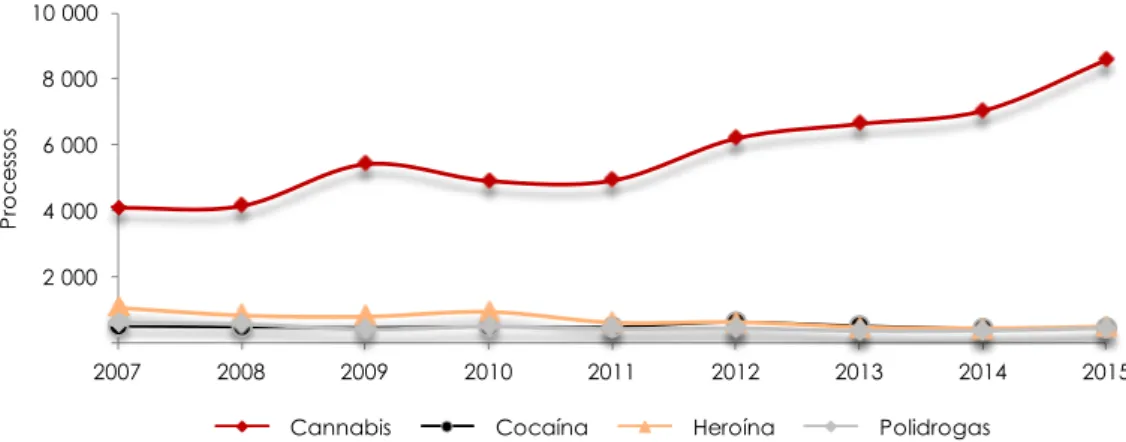 Figura 21 - Percentagens Intradistritais de Processos de Contraordenação, por Tipo de Droga        