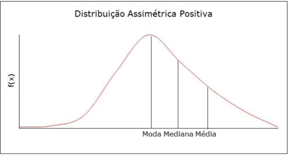 Figura 3.3. Distribuição assimétrica negativa (Média&lt;Mediana&lt;Moda). 