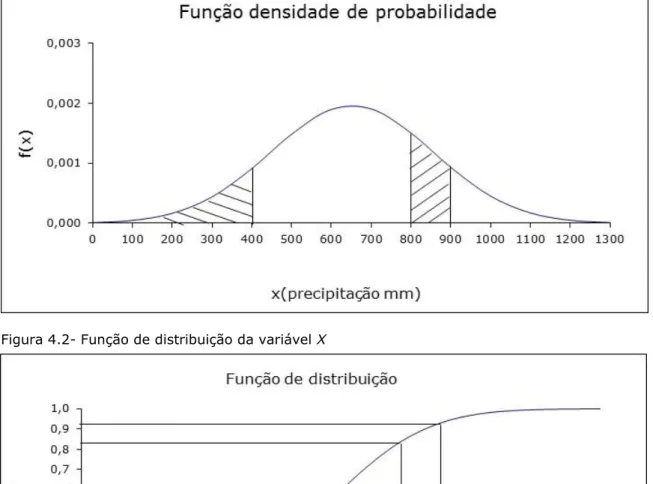 Figura 4.1. Função densidade de probabilidade da variável X 