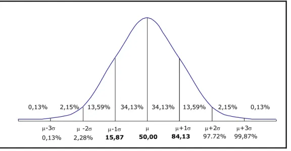 Figura 4.5 - Áreas compreendidas pela curva normal reduzida (%). 
