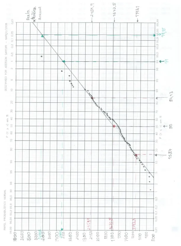 Figura 7.1. Ajustamento da distribuição normal aos valores de precipitação anual 