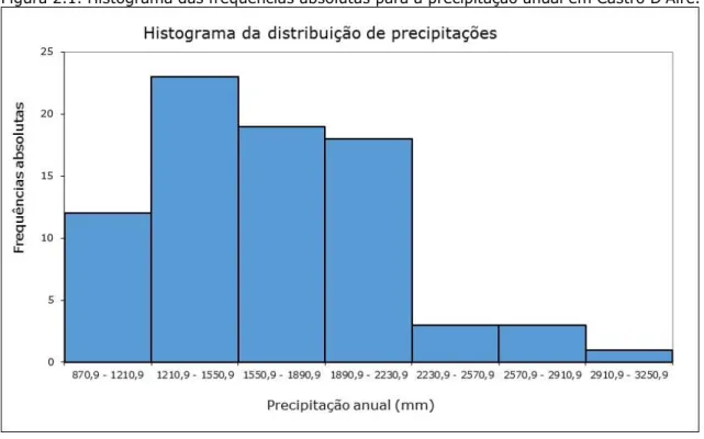 Figura 2.1. Histograma das frequências absolutas para a precipitação anual em Castro D’Aire