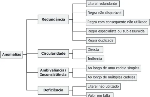 Figura 3.3: Classificação de Anomalias