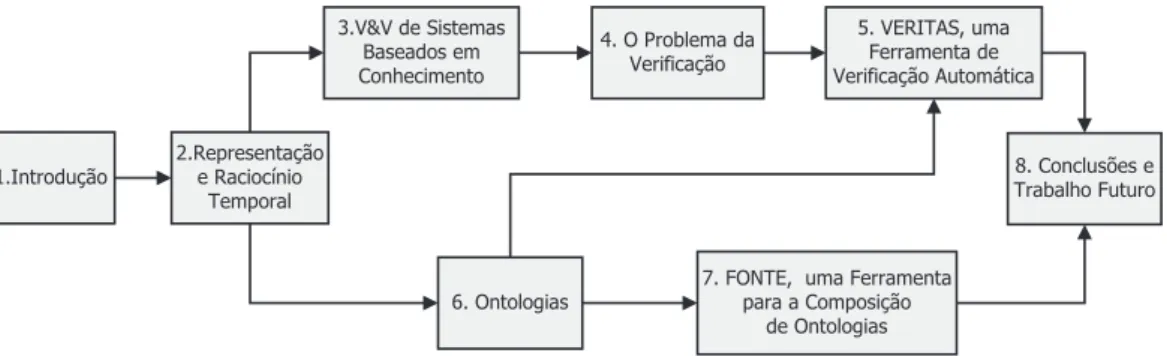 Figura 1.1: Roteiro de Leitura