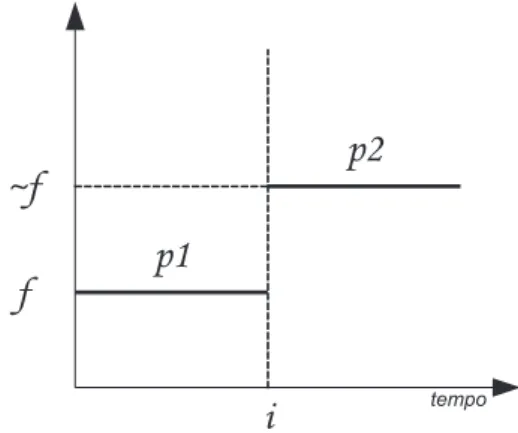 Figura 2.3: Problema da Divisão do Instante