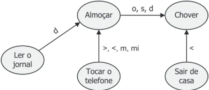 Figura 2.4: Grafo Temporal com Relações de Allen
