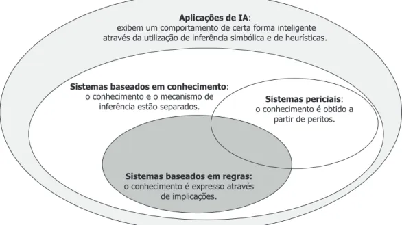 Figura 3.2: Classificação de Aplicações de Inteligência Artificial