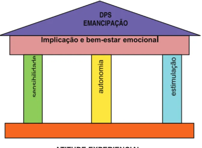 Figura 1 - Esquema do Templo (Portugal e Laevers, 2010) 