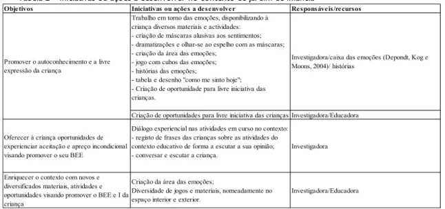 Tabela 2 – Iniciativas ou ações a desenvolver no contexto de jardim de infância  