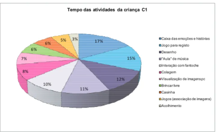 Figura 3: Tempo despendido por C1 nas atividades, em dois momentos de observação 