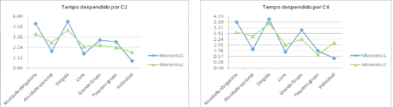 Figura 7: Tempo despendido por C3 e C4 no JI, segundo o respetivo tipo e forma de organização, no primeiro e  segundo momentos de observação 
